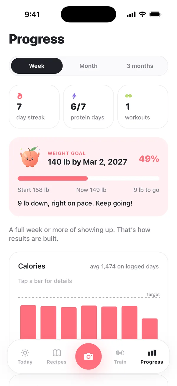 Peachi progress screen with weekly calorie chart